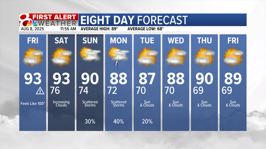 Forecast: Hot and humid into the weekend with some rain chances ...