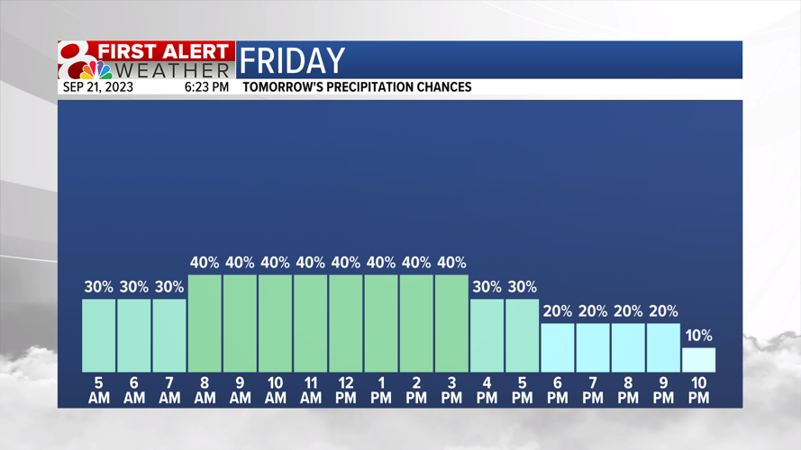 Forecast: Rain chances mixed with plenty of dry time into the weekend ...