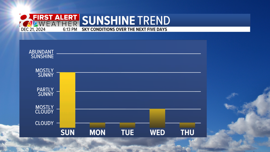 Forecast: Sunshine for Sunday, clouds and some rain chances into ...