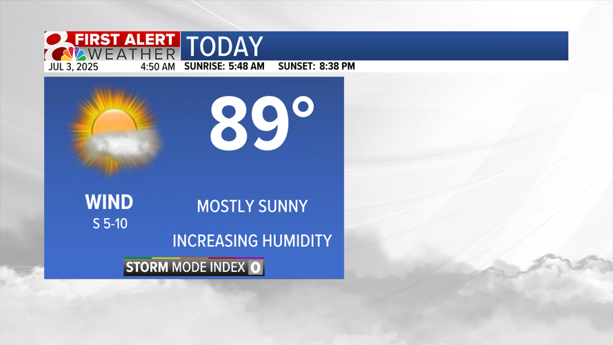 Forecast: Hot and humid holiday weekend, some rain chances | Weather ...