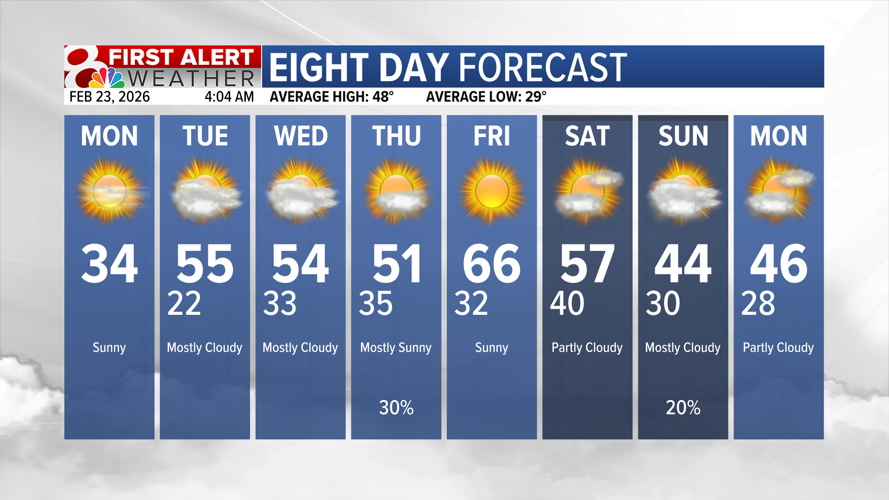 Forecast: Starting off the week below average, warming trend begins ...