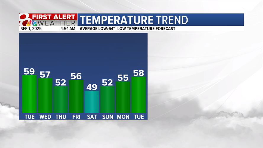Forecast: Rain chances return, another cool down late next week ...