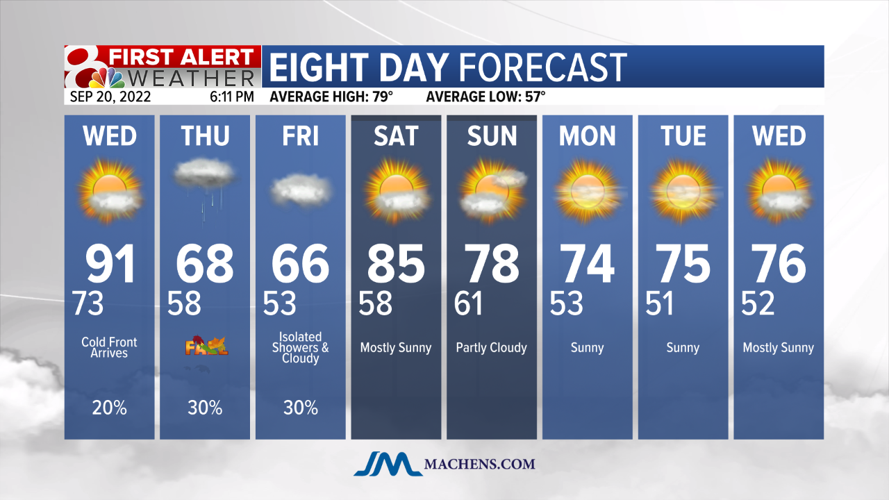 Forecast: A range of temperatures for Wednesday, significantly cooler ...