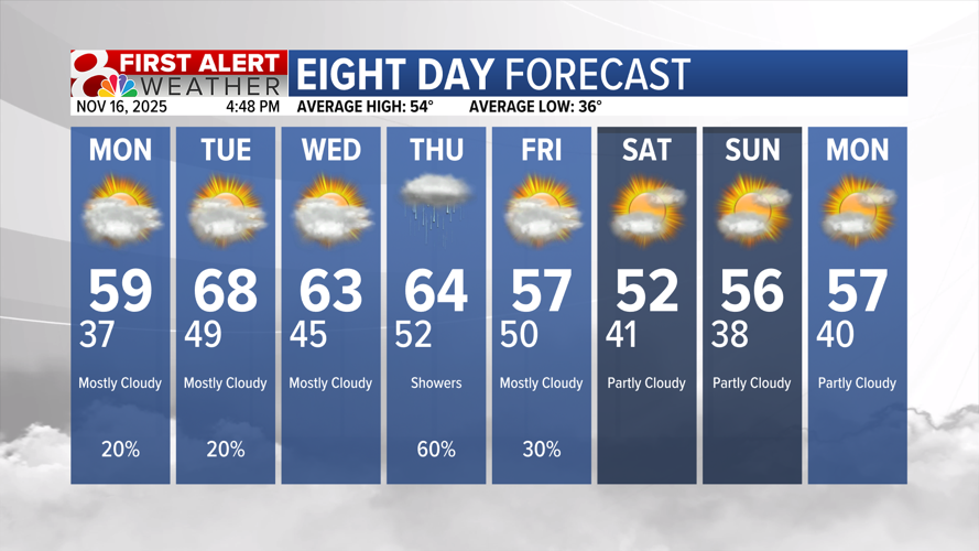Forecast: Rain chances returning to the forecast | Weather | komu.com