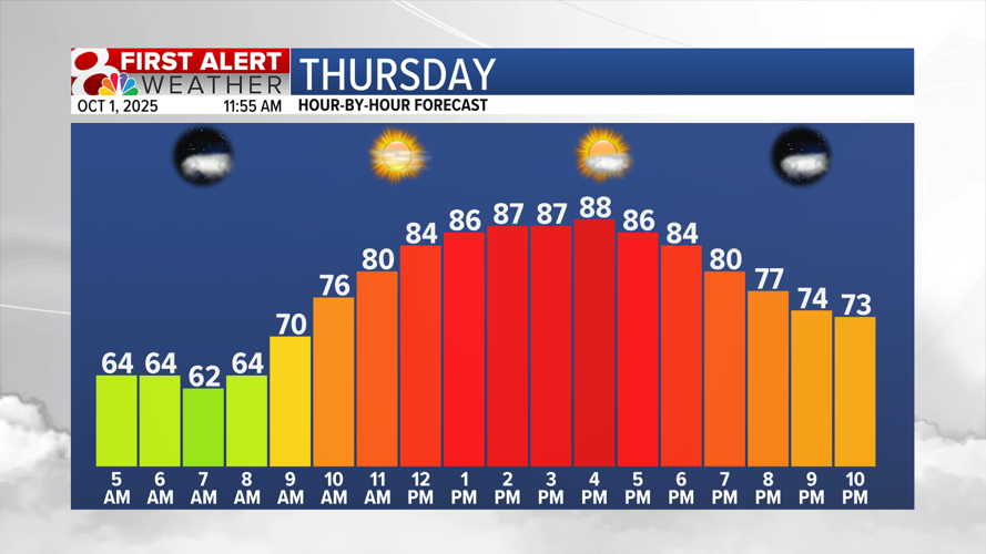 Forecast: Afternoon temps continue in the 80s this week | Weather ...