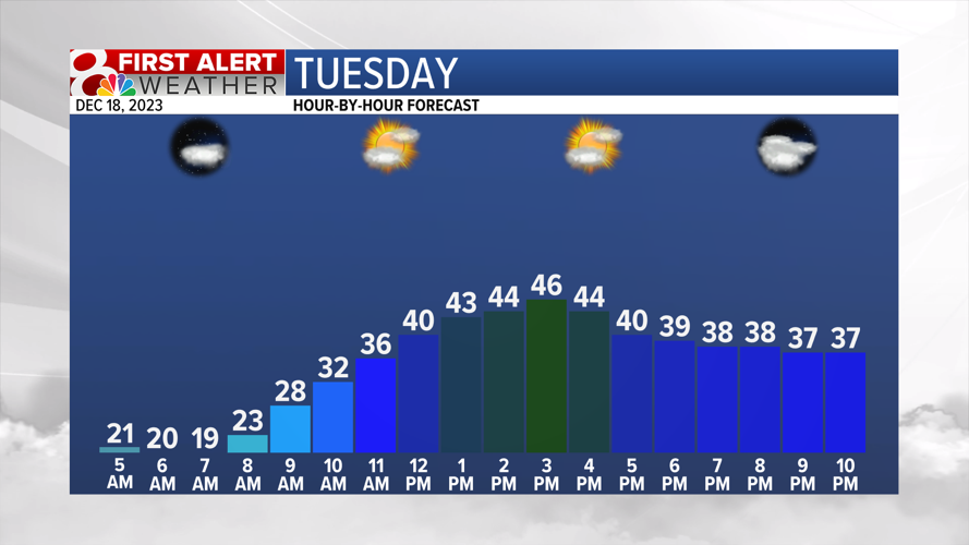 Forecast: A warming trend and rain chances to end the week | Weather ...