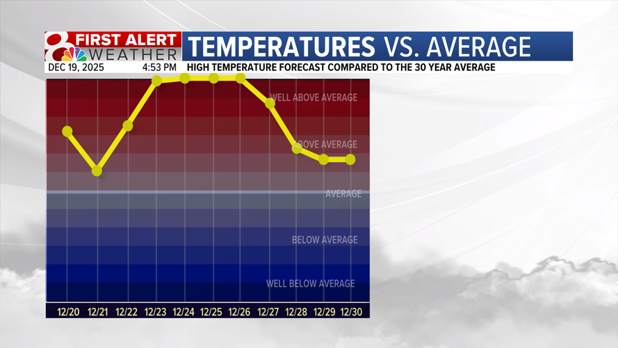 Forecast: Extremely above average temperatures next week | Weather ...