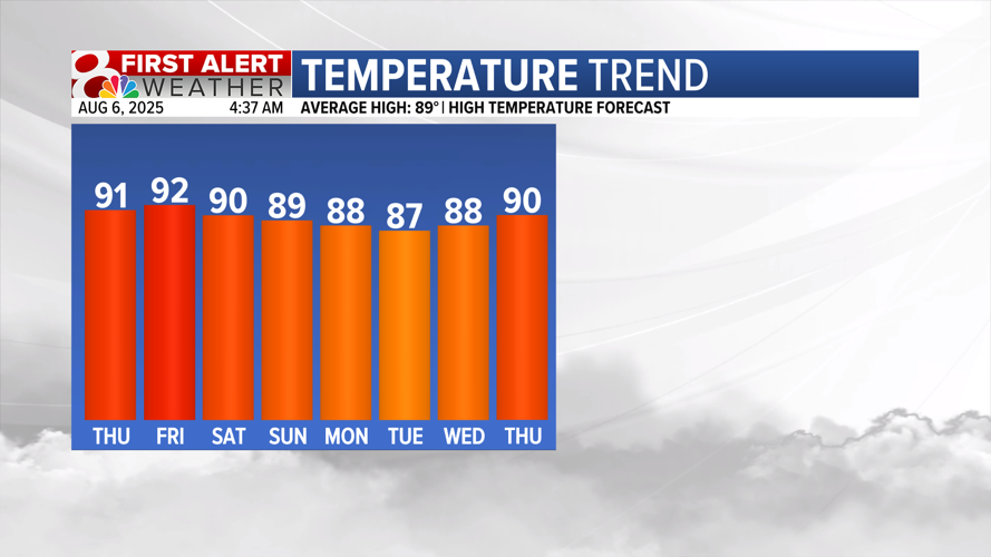Forecast: Warming trend continues into the weekend | Weather | komu.com
