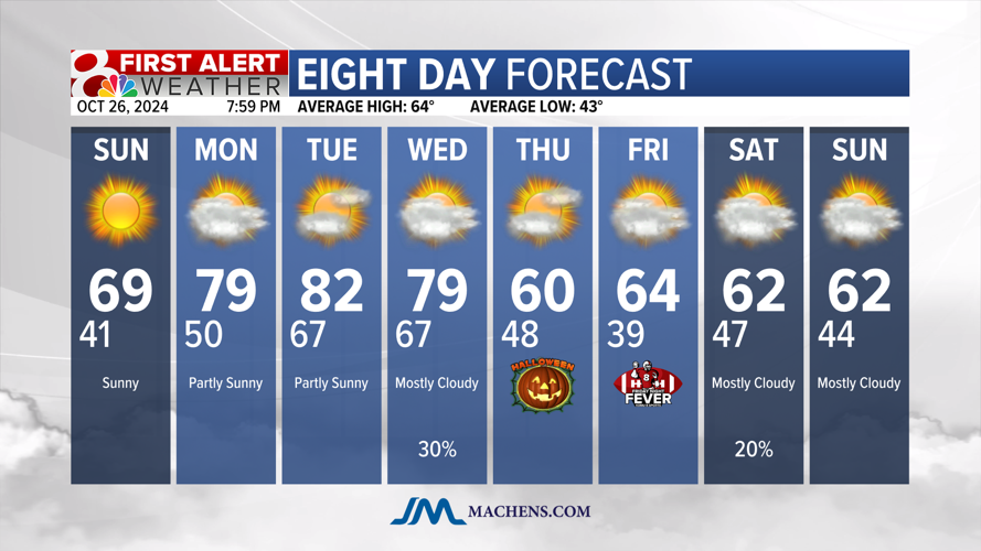 Sunday starts chilly followed by above average temperatures | Weather ...