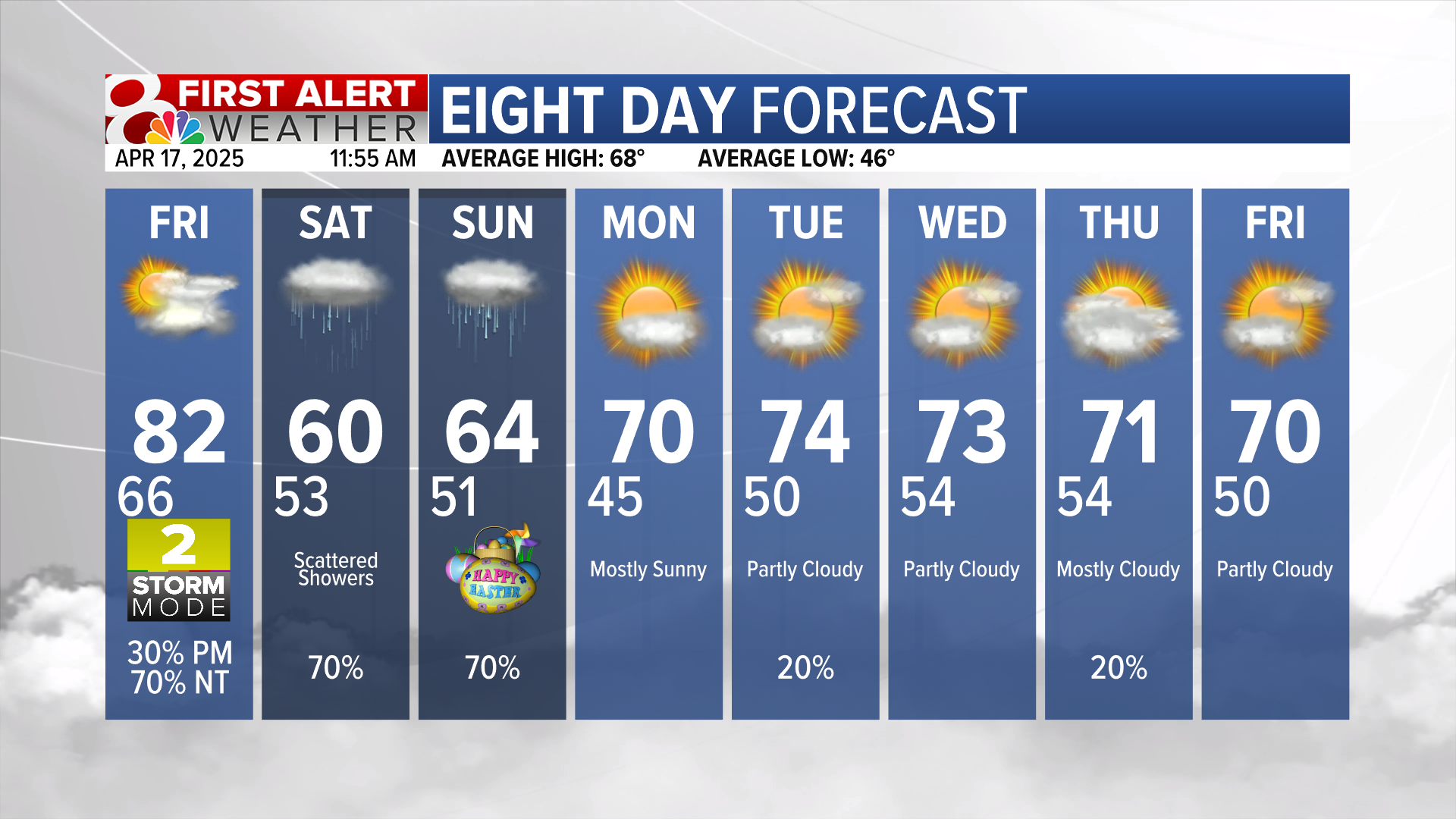 Forecast: Mostly dry on Friday with rain starting in the evening ...