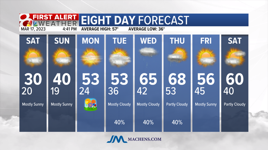 Out of luck for this weekend's forecast Weather