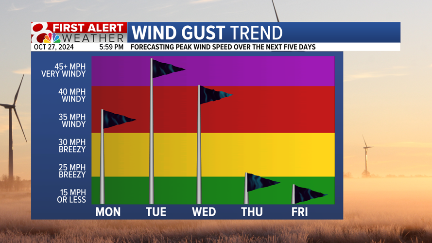 Wind Trend.png
