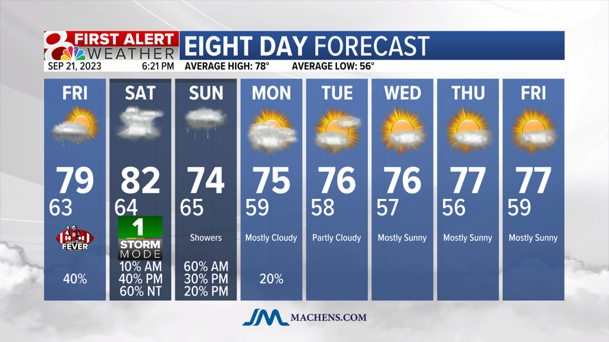 Forecast: Rain chances mixed with plenty of dry time into the weekend ...