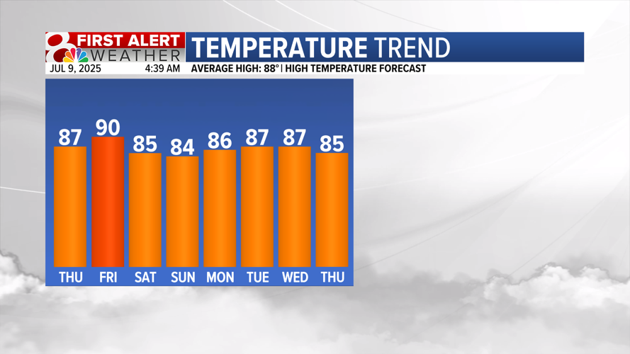 Hot and humid Wednesday, rain chances into the weekend | Weather | komu.com
