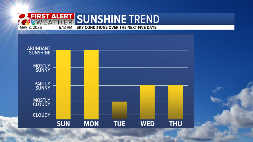 Forecast: Sunshine through Monday, storms return Tuesday | Weather ...