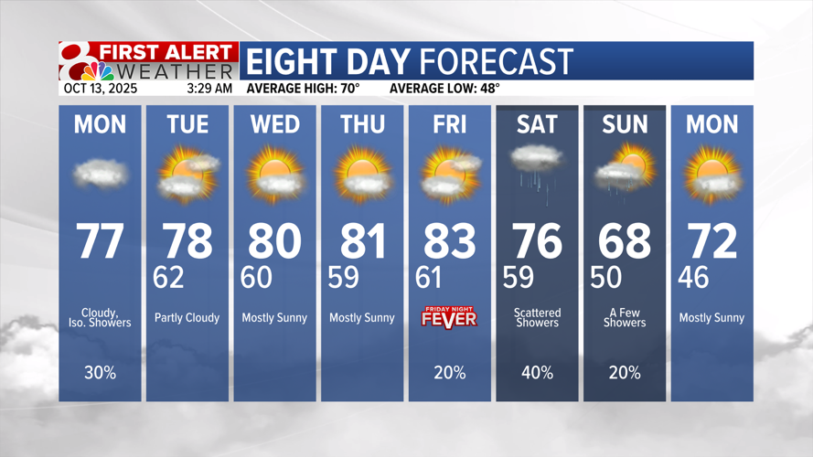 Forecast: Rain showers gradually decrease this afternoon, warm and dry ...