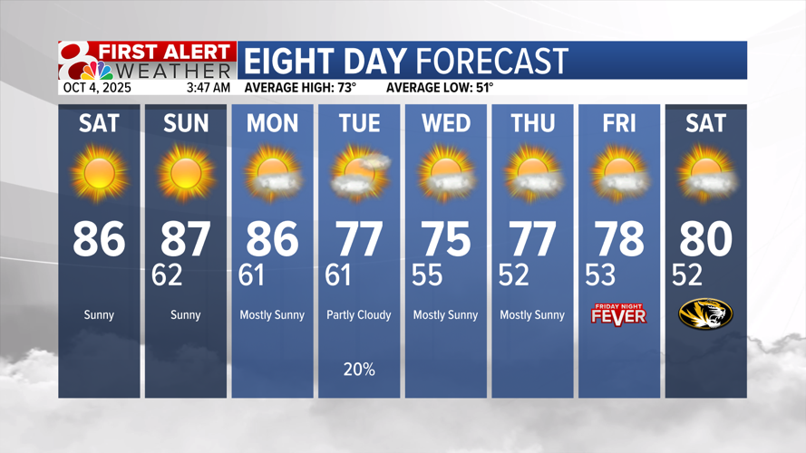 Forecast: A warm weekend, followed by a cool work week | Weather | komu.com