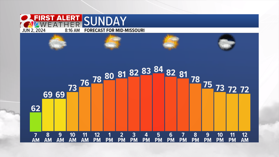 Forecast: Warm and humid with storm chances Monday | Weather | komu.com