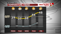 FCST Temperature Trends - Next Few Days.png