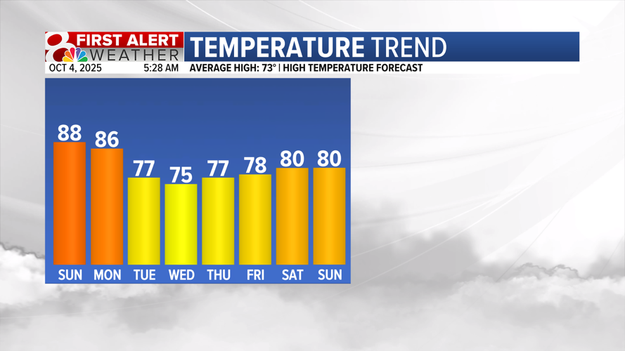 Forecast: A warm weekend, followed by a cool work week | Weather | komu.com