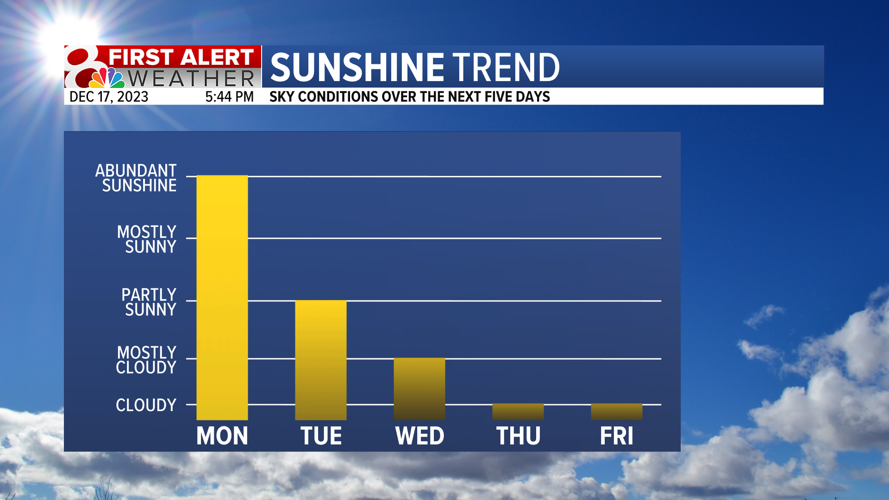Forecast: A cool start to the week before warm and rainy conditions ...