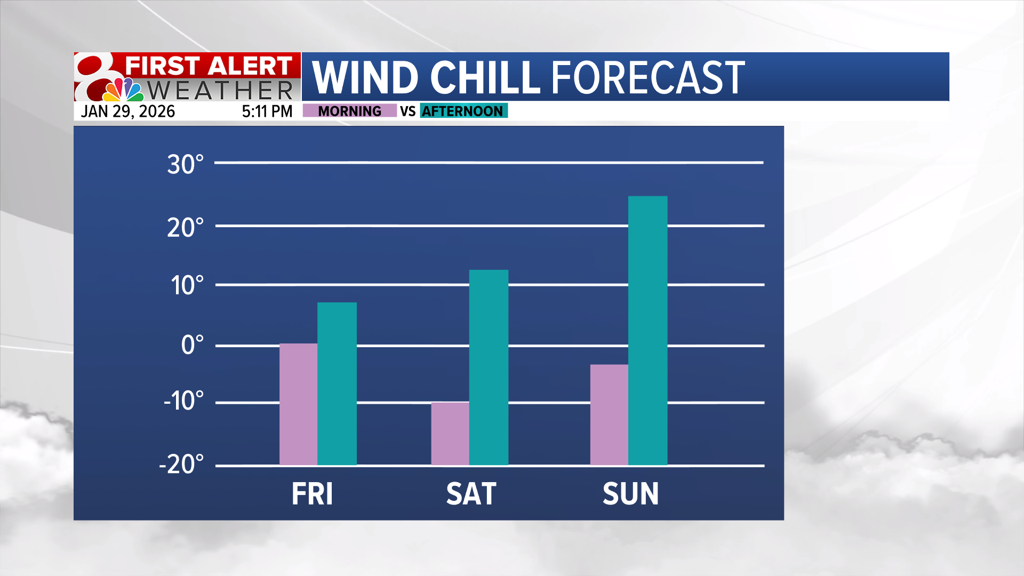 Forecast: Cooler for the weekend, back to average next week