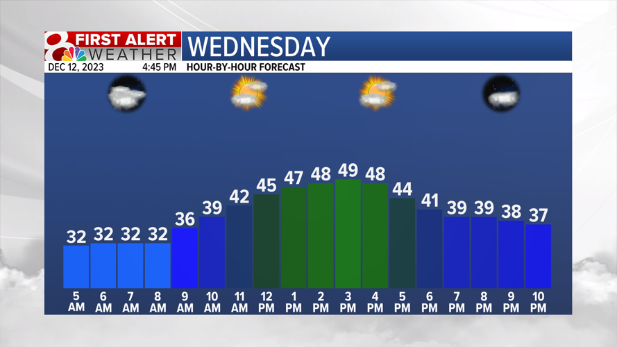 Forecast: Above average temperatures for the week ahead | Weather ...