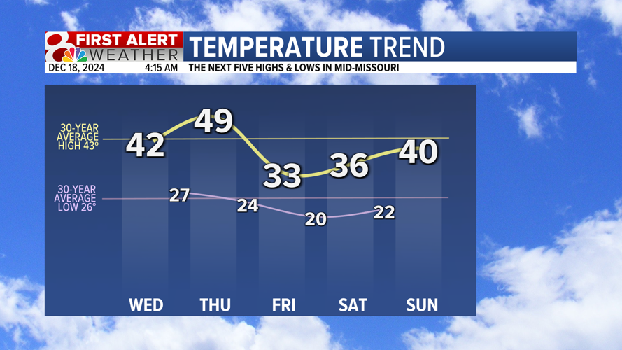 Forecast: Temperature rollercoaster into the weekend | Weather | komu.com