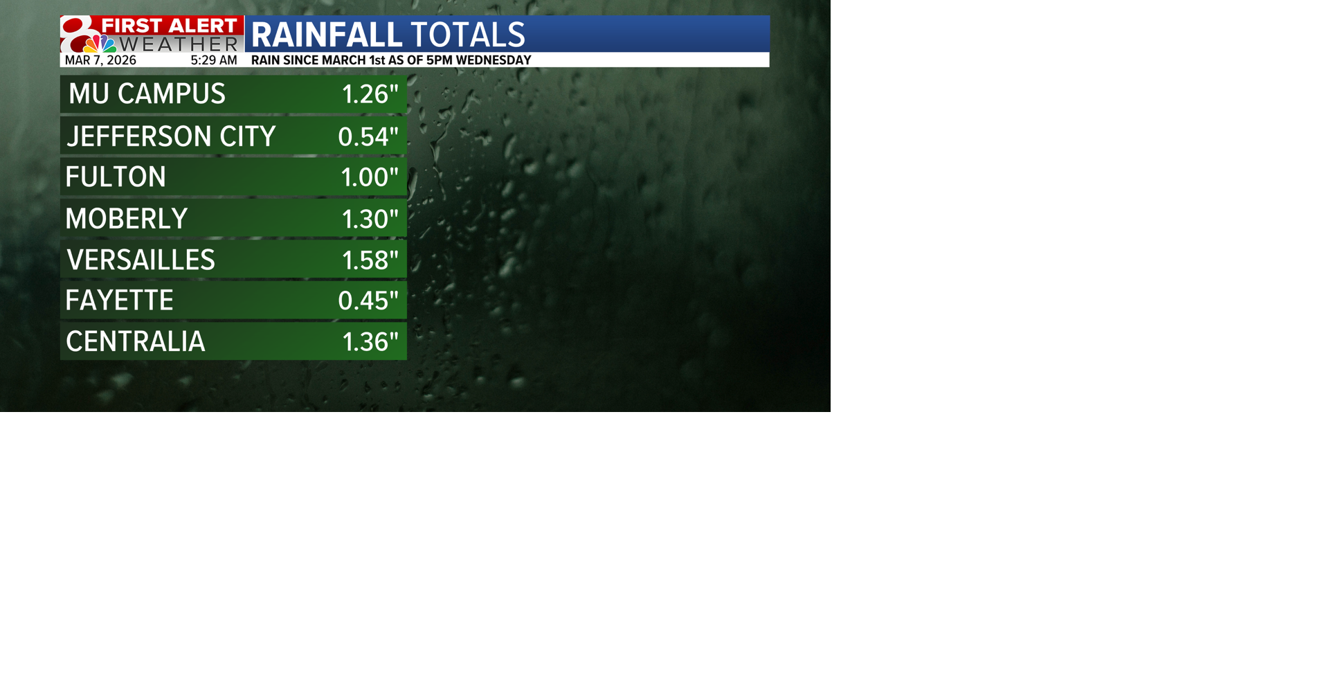 Forecast: Goodbye rain, hello sunshine | Weather | komu.com