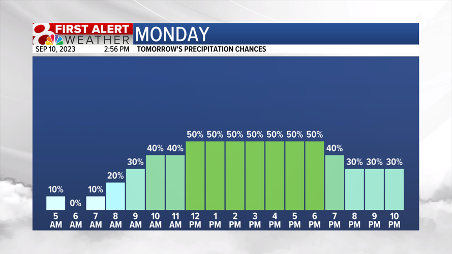 Forecast: Temperatures to sit in the 70s after Monday's rain | Weather ...