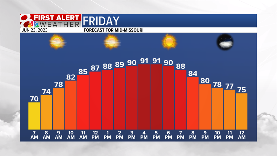 Forecast: Hot and humid this weekend | Weather | komu.com