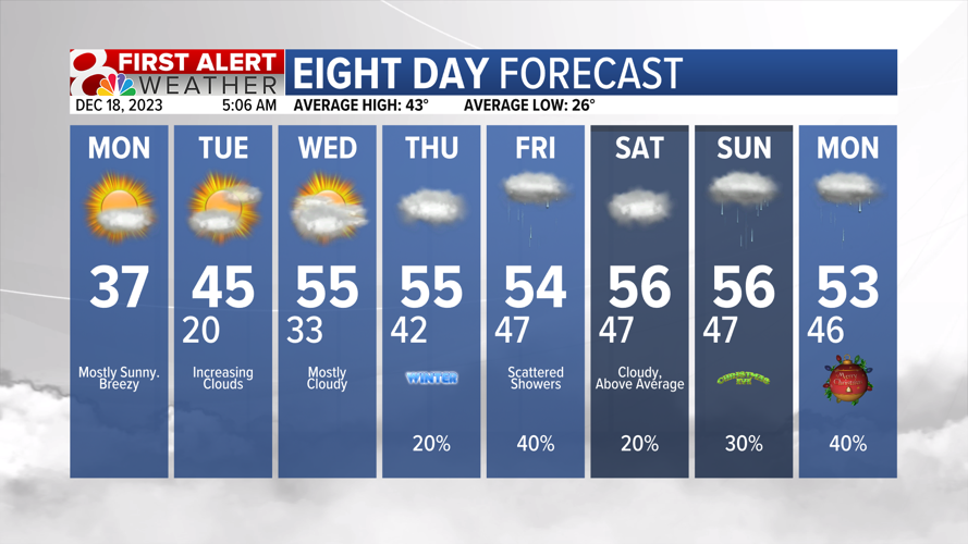 Warming trend into this week, rain chances increasing | Weather | komu.com