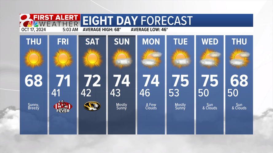 Forecast: Breezy and dry today, elevated fire concern | Weather | komu.com