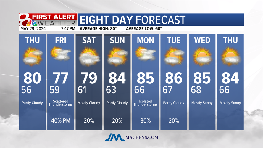 Forecast: Increasing Rain Chances Through the Weekend | Weather | komu.com