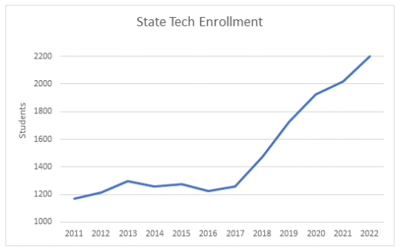 State Tech welcomes another year of record-breaking enrollment