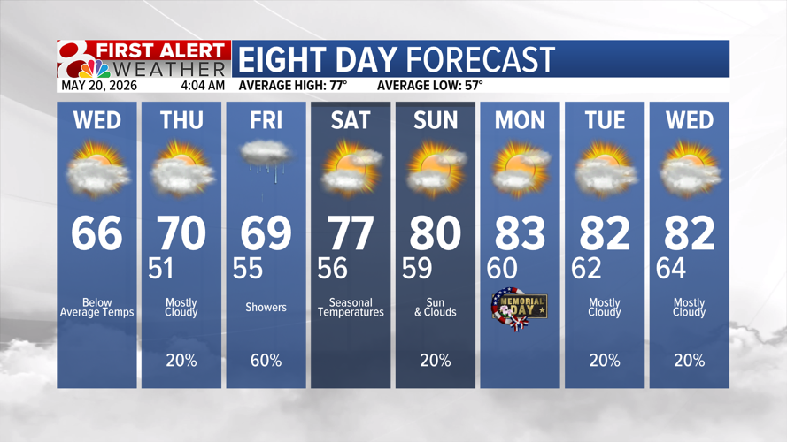 Forecast: Cool midweek, warming up into the weekend | Weather | komu.com