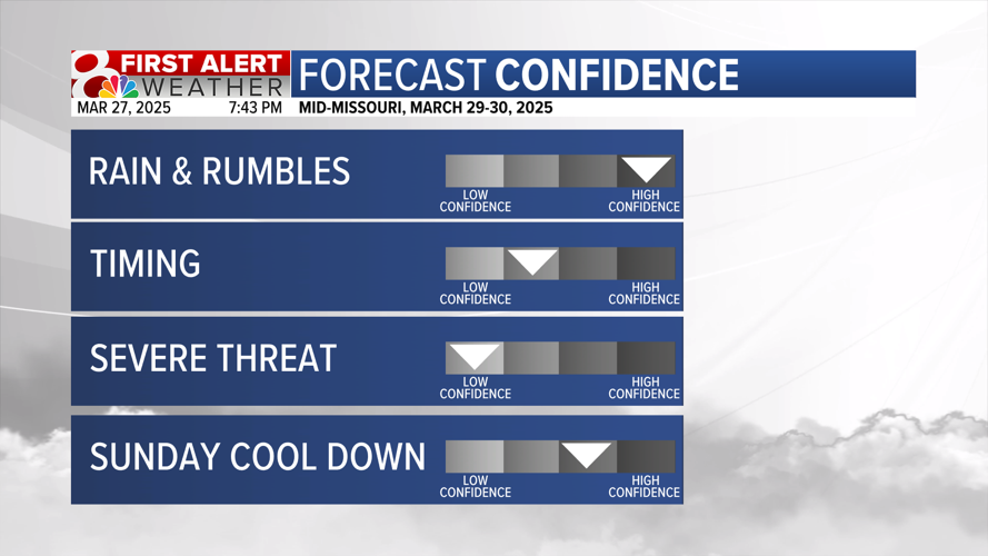 Forecast: Warm and breezy to end the week | Weather | komu.com