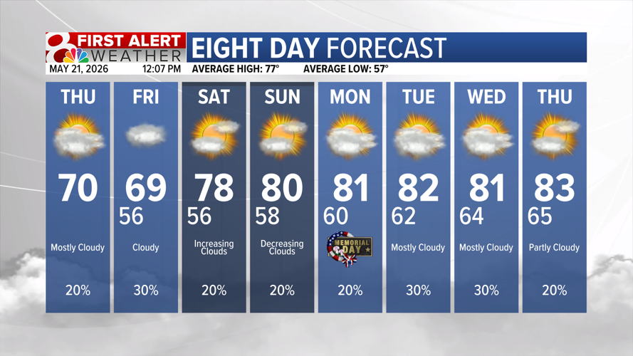 Forecast: Rain chances return for Memorial Day weekend | Weather | komu.com