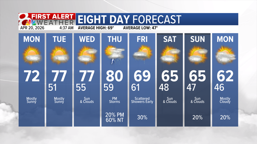 Gradual warming trend, rain chances later this week | Weather | komu.com