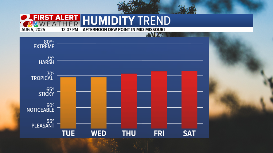 Humidity Levels This Week Forecast: Increasing temps and humidity for the rest of the week ...