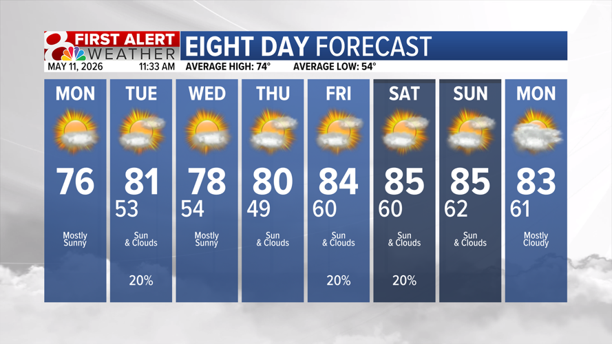 Forecast: Warm for the week ahead, slight rain chances | Weather | komu.com
