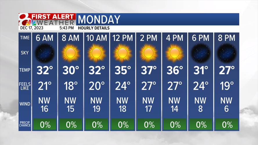 Forecast A cool start to the week before warm and rainy conditions