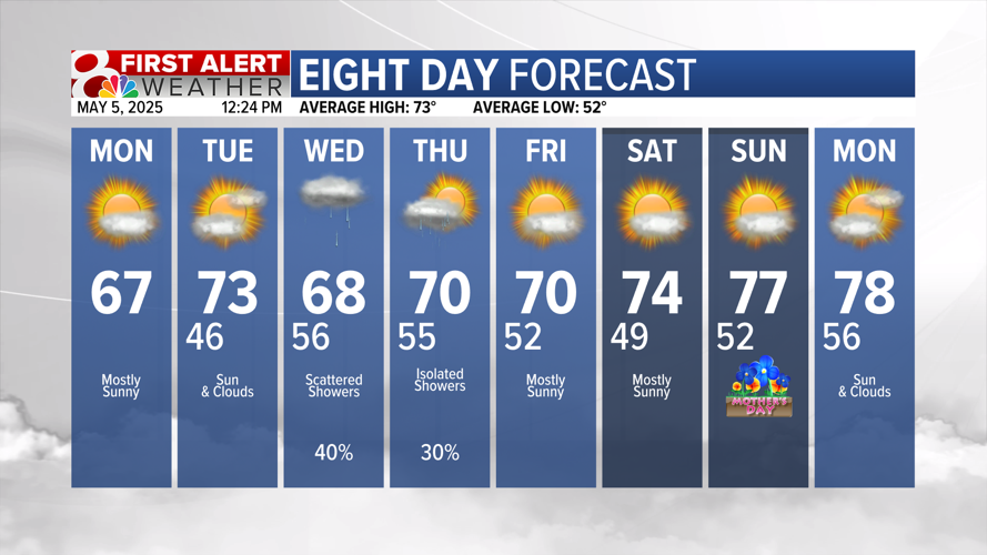 Forecast: A mostly dry and mild week ahead | Weather | komu.com