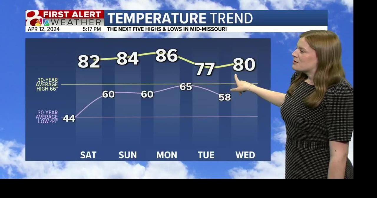 Temps return to the 80s for the weekend | Weather | komu.com