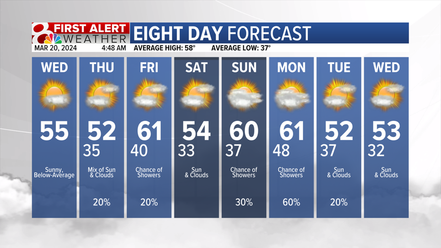 Forecast: Cooler Wednesday and Thursday, rain chances coming | Weather ...