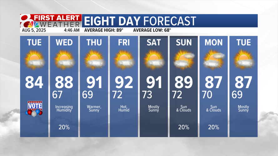 Forecast: Warming up the rest of the week, mostly dry | Weather | komu.com