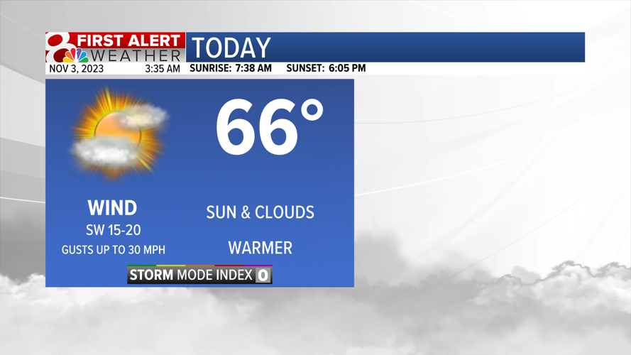 Forecast 60s continue into the weekend, some rain chances Weather