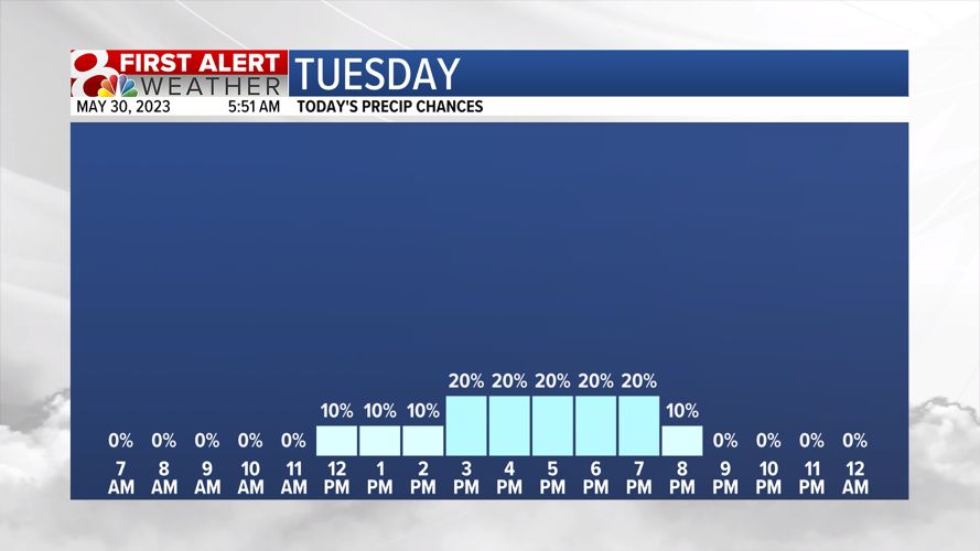 Forecast: The warming trend continues as isolated rain chances return ...