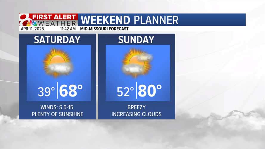 Forecast: Cooler on Friday, warm up for the weekend | Weather | komu.com
