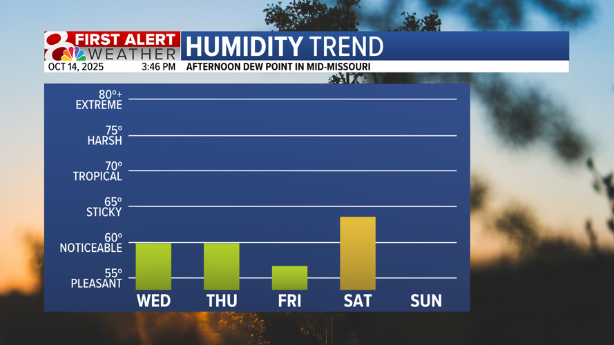 Forecast: Staying warm and dry with rain returning into the weekend ...